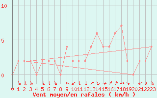 Courbe de la force du vent pour Soria (Esp)