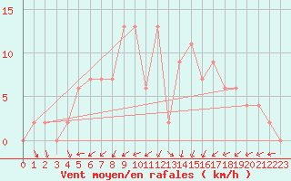 Courbe de la force du vent pour Isenvad