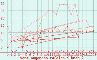 Courbe de la force du vent pour Freudenstadt