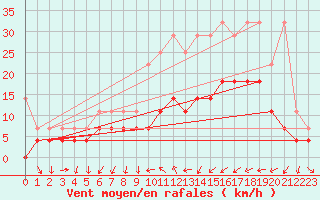Courbe de la force du vent pour Bad Hersfeld