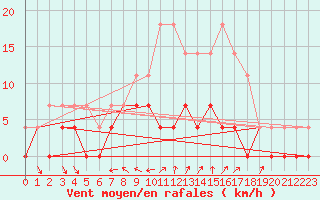 Courbe de la force du vent pour Dagloesen