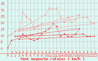 Courbe de la force du vent pour Nantes (44)