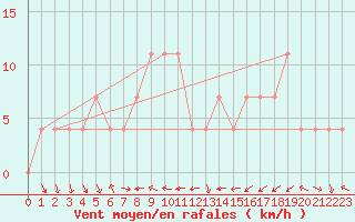 Courbe de la force du vent pour Kleinzicken