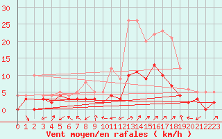 Courbe de la force du vent pour Charleville-Mzires (08)