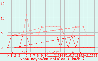 Courbe de la force du vent pour Sunne