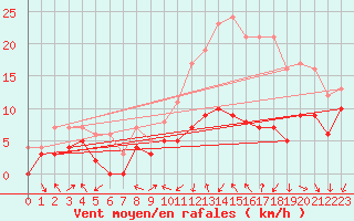 Courbe de la force du vent pour Chteauroux (36)