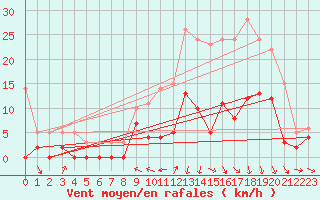 Courbe de la force du vent pour Brive-Souillac (19)