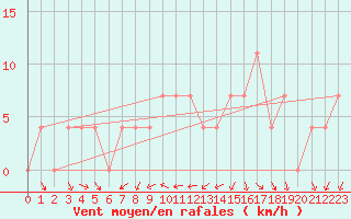 Courbe de la force du vent pour Aflenz