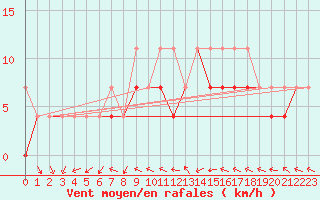 Courbe de la force du vent pour Terespol