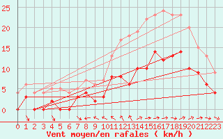Courbe de la force du vent pour Toulon (83)