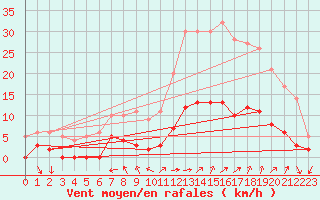 Courbe de la force du vent pour Aix-en-Provence (13)