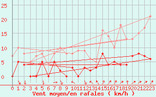 Courbe de la force du vent pour Bourg-Saint-Maurice (73)