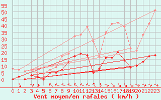 Courbe de la force du vent pour Castelnaudary (11)