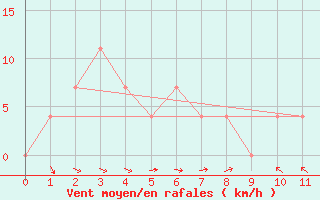 Courbe de la force du vent pour Hohe Wand / Hochkogelhaus