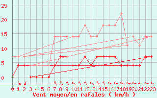 Courbe de la force du vent pour Tannas