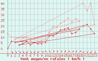 Courbe de la force du vent pour Montpellier (34)