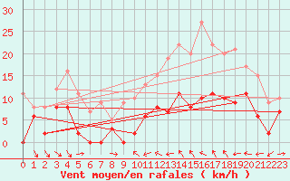 Courbe de la force du vent pour Mcon (71)