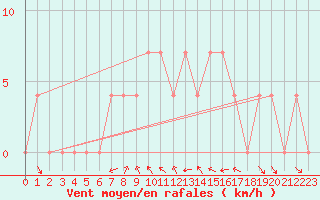 Courbe de la force du vent pour Pozega Uzicka