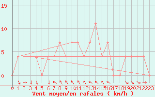 Courbe de la force du vent pour Mallnitz Ii