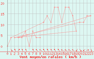 Courbe de la force du vent pour Schoeckl
