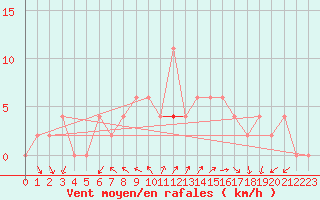 Courbe de la force du vent pour Mersin