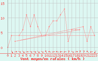 Courbe de la force du vent pour Aboyne