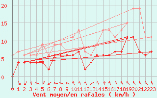 Courbe de la force du vent pour Avord (18)