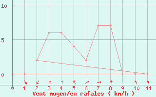 Courbe de la force du vent pour Chachoengsao