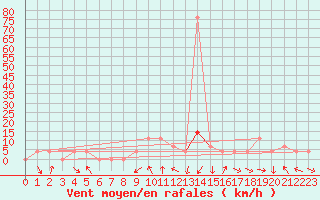 Courbe de la force du vent pour Tat