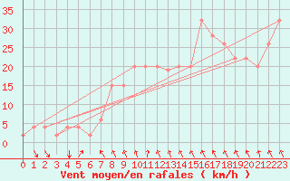 Courbe de la force du vent pour Gioia Del Colle