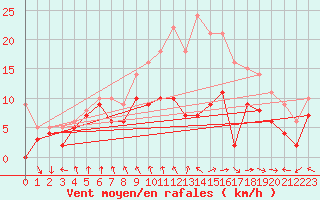 Courbe de la force du vent pour Mont-Saint-Vincent (71)