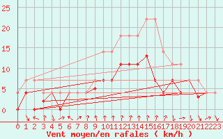 Courbe de la force du vent pour Talarn