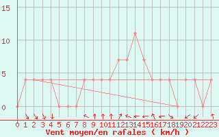 Courbe de la force du vent pour Bad Gleichenberg