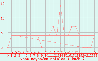 Courbe de la force du vent pour Bad Mitterndorf