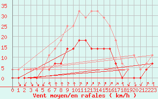 Courbe de la force du vent pour Paks