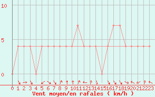 Courbe de la force du vent pour Virgen