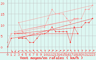Courbe de la force du vent pour Bordeaux (33)