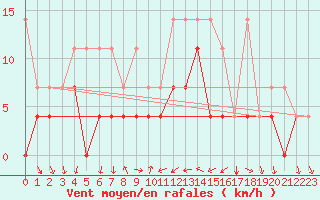 Courbe de la force du vent pour Wuerzburg