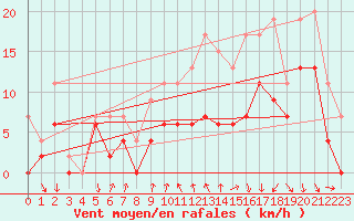 Courbe de la force du vent pour Vichy (03)