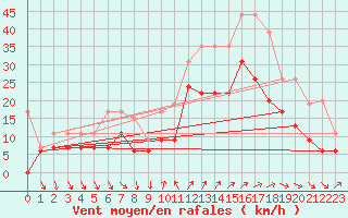 Courbe de la force du vent pour Hyres (83)