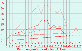 Courbe de la force du vent pour Krangede