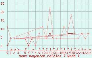 Courbe de la force du vent pour Jeloy Island