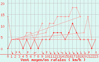 Courbe de la force du vent pour Dourbes (Be)