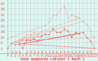 Courbe de la force du vent pour Metz (57)