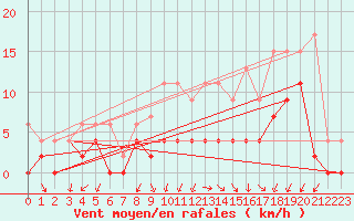 Courbe de la force du vent pour Grenoble/agglo Le Versoud (38)