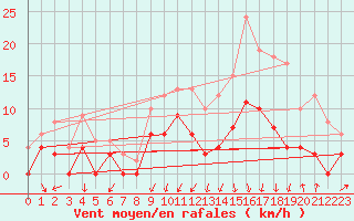 Courbe de la force du vent pour Montlimar (26)