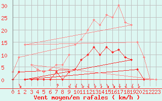 Courbe de la force du vent pour Romorantin (41)