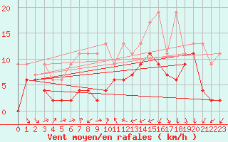 Courbe de la force du vent pour Nyon-Changins (Sw)