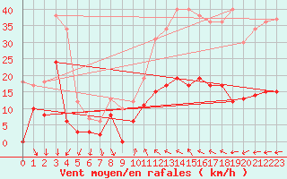 Courbe de la force du vent pour Caunes-Minervois (11)