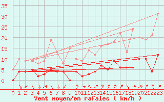 Courbe de la force du vent pour Bourg-Saint-Maurice (73)